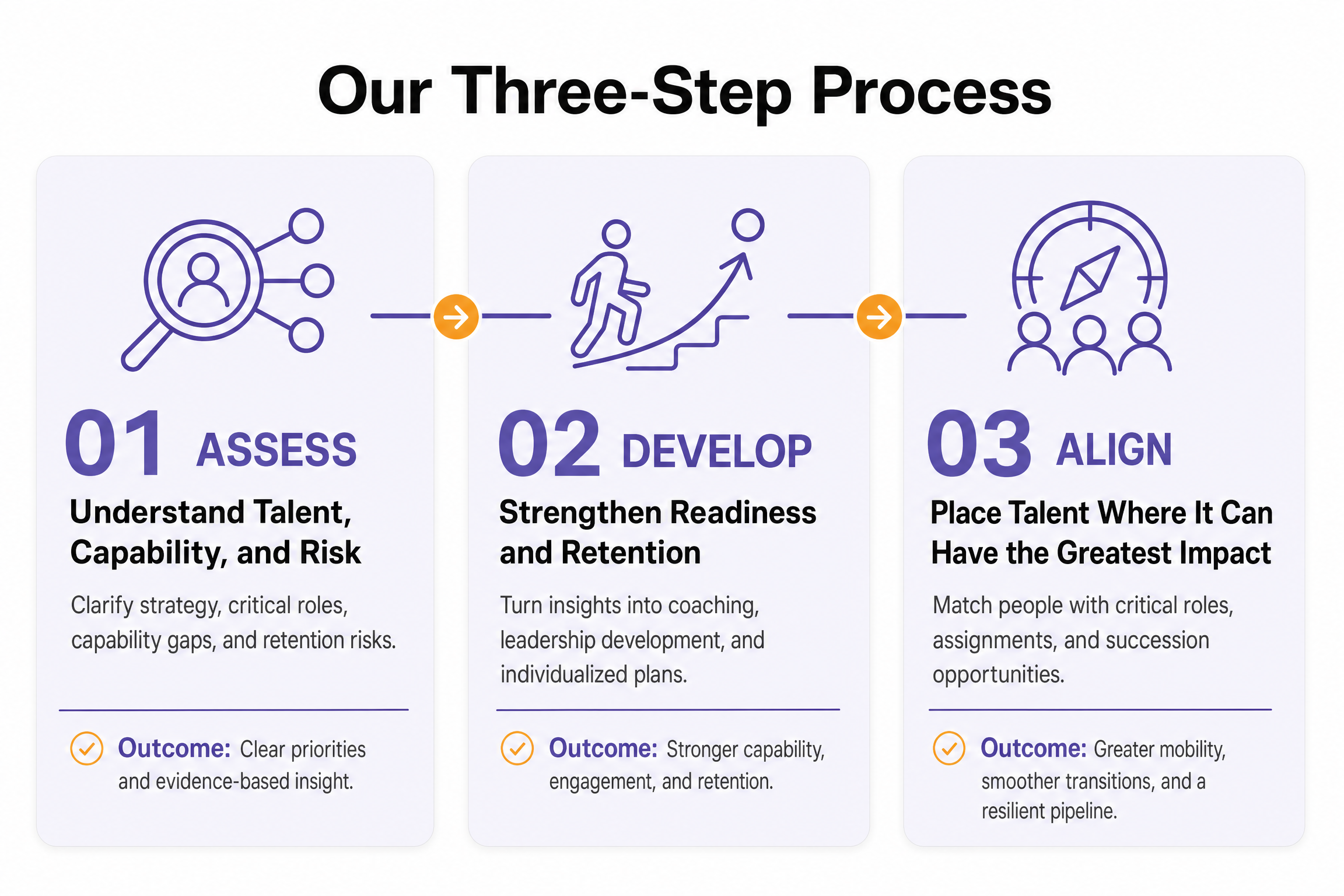 3 Step Talent Process